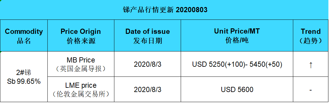 Update price of antimony (20200803)