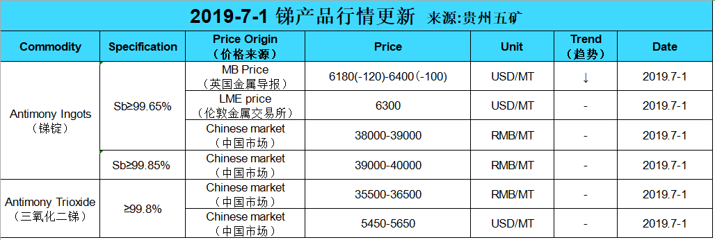 Update price of antimony (20190701)