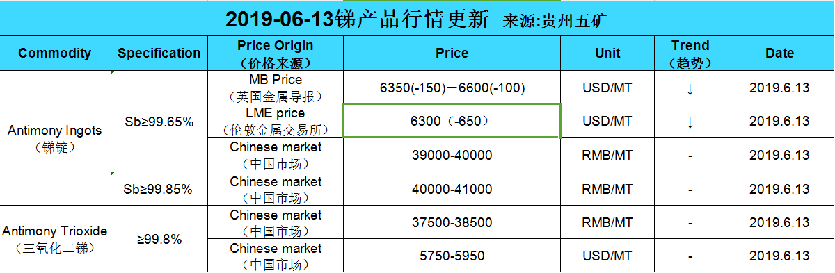 Update price of antimony (20190613)