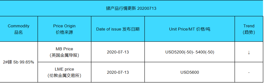 Update price of antimony (20200713)