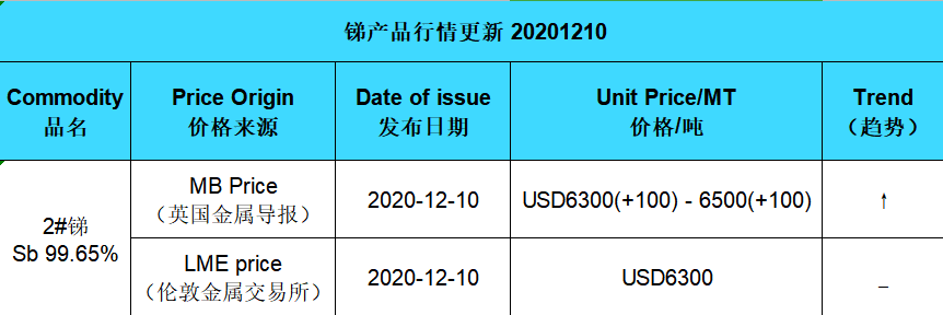 Update price of antimony (20201210)
