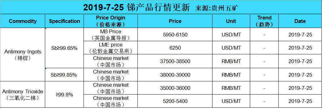 Update price of antimony (20190725)