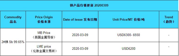 Update price of antimony (20200309)
