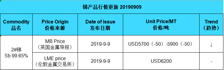 Update price of antimony (20190909)