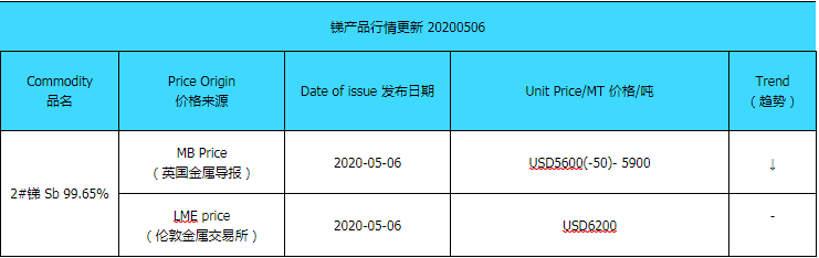 Update price of antimony (20200506)