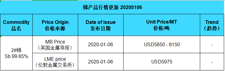 Update price of antimony (20200106)