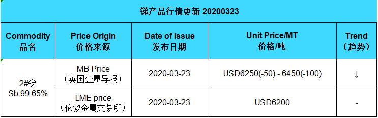 Update price of antimony (20200323)