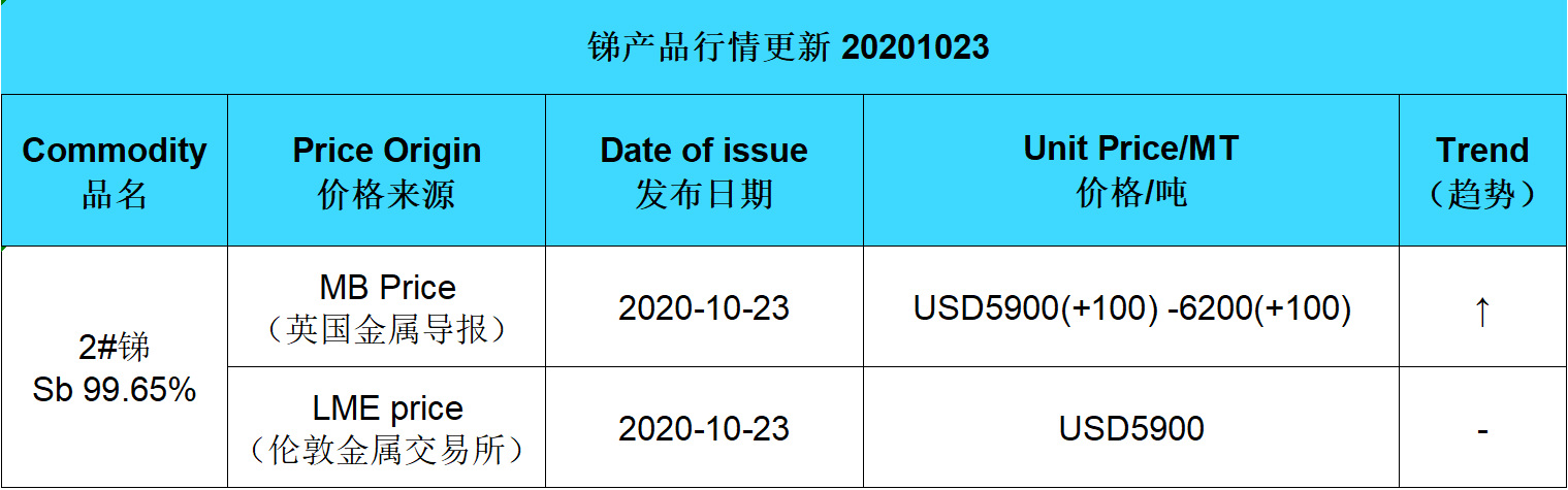 Update price of antimony (20201023)