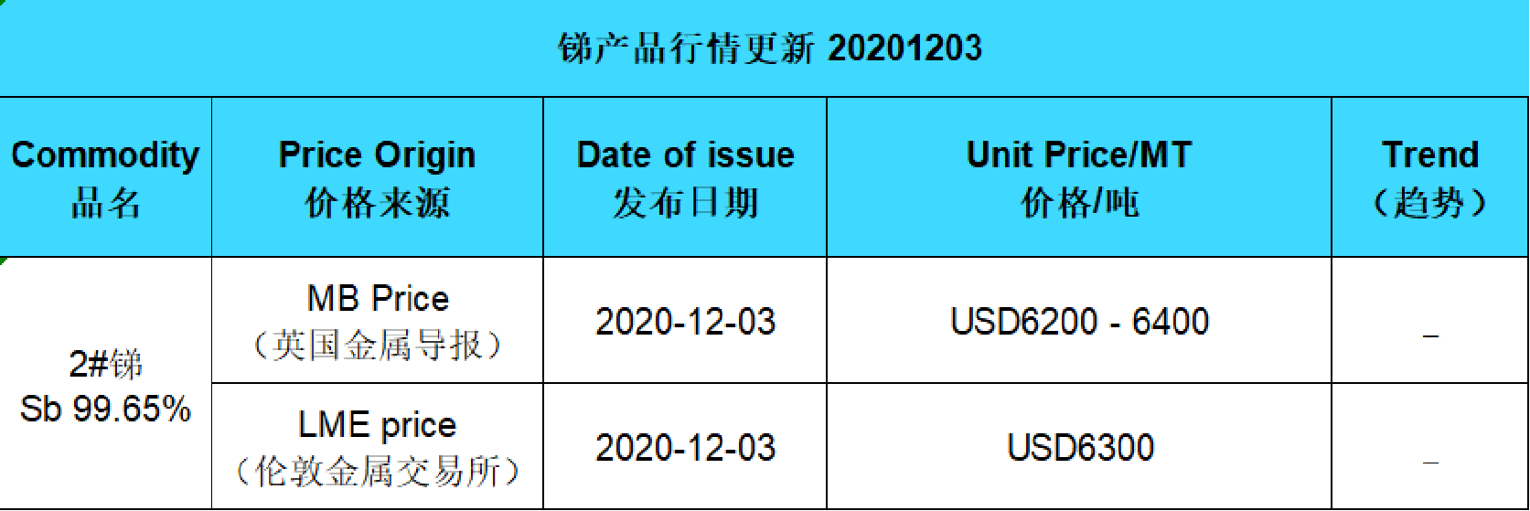 Update price of antimony (20201203)