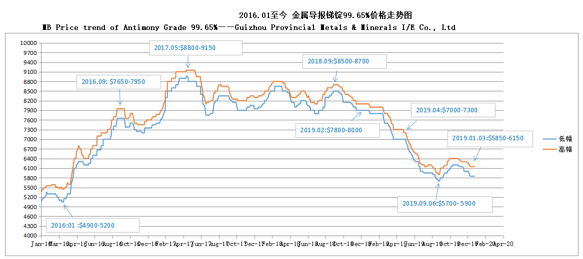 MB Price trend of Antimony Grade 99.65% 20200106——Guizhou Provincial Metals & Minerals I/E Co., Ltd