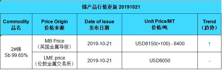 Update price of antimony (20191021)