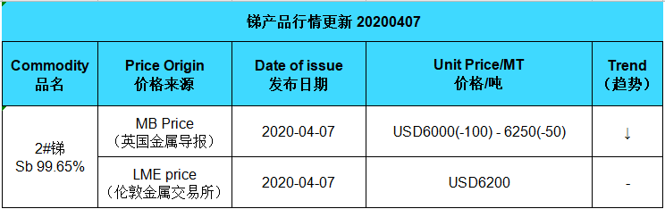 Update price of antimony (20200407)
