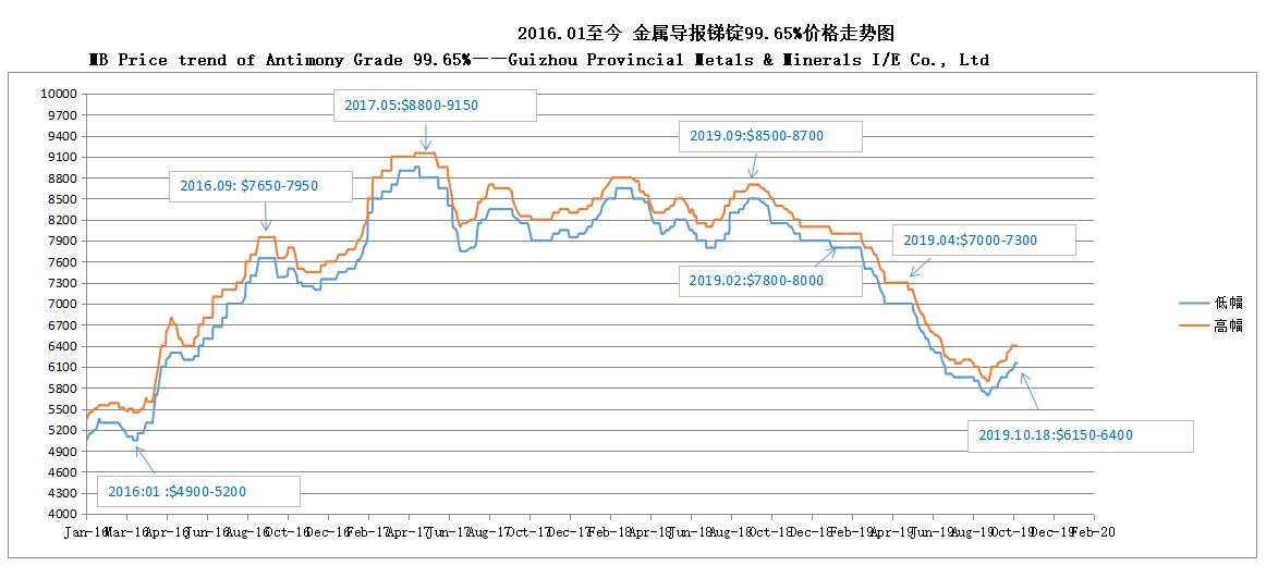 MB Price trend of Antimony Grade 99.65% 191021——Guizhou Provincial Metals & Minerals I/E Co., Ltd