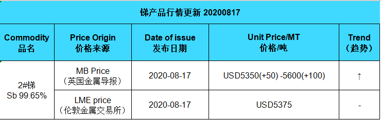 Update price of antimony (20200817)