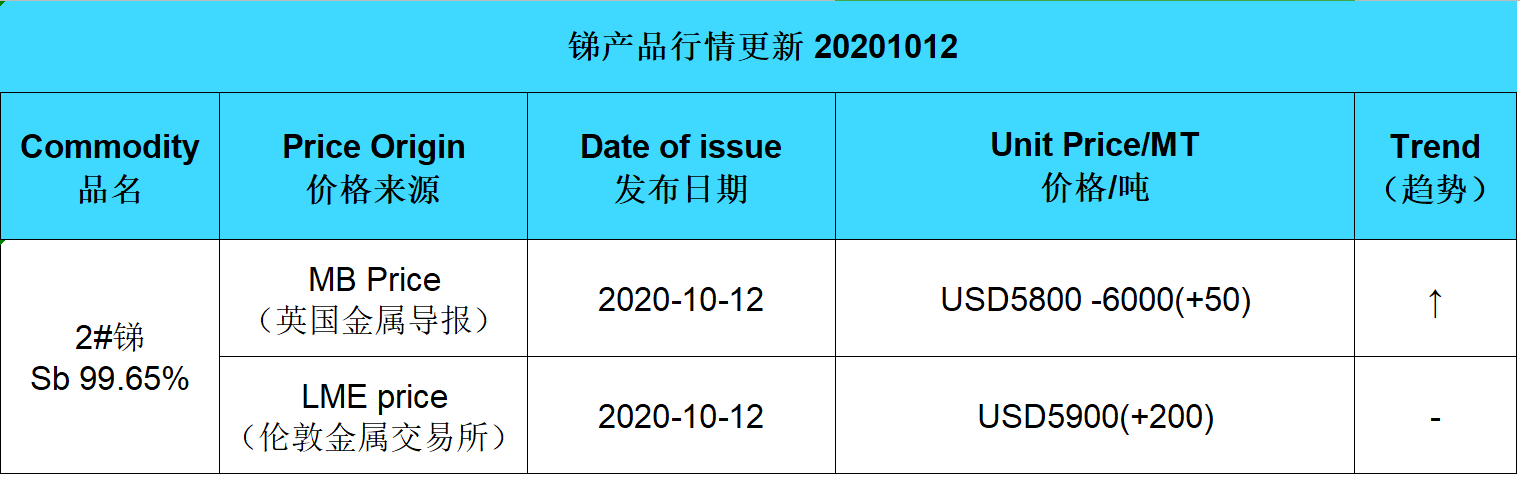 Update price of antimony (20201012)