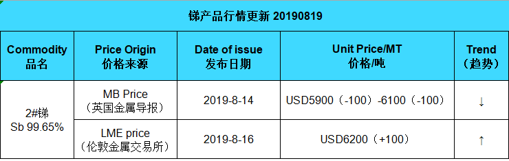 Update price of antimony (20190820)