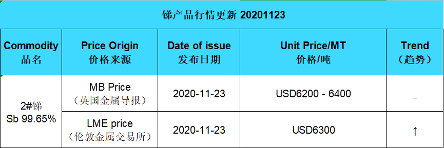 Update price of antimony (20201123)