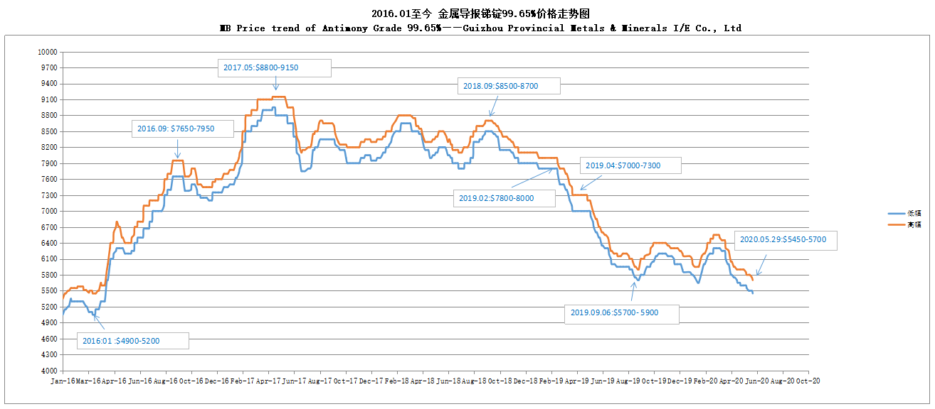 MB Price trend of Antimony Grade 99.65% 20200529——Guizhou Provincial Metals & Minerals I/E Co., Ltd