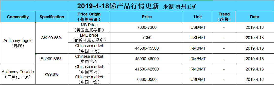 Update price of antimony (20190418)