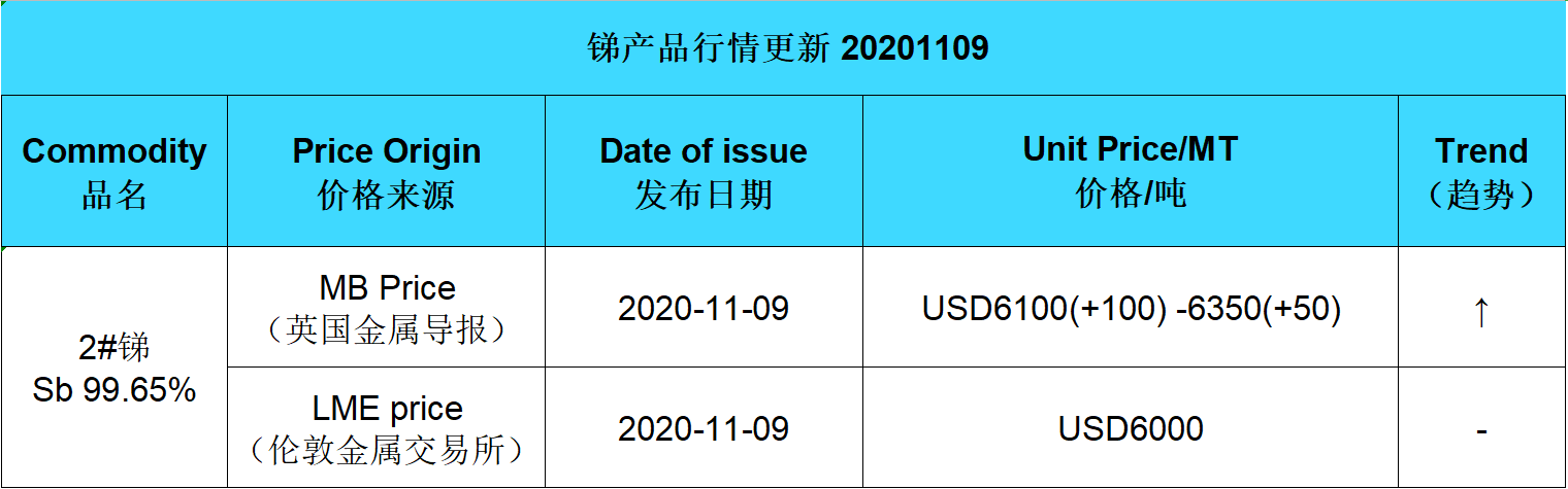 Update price of antimony (20201109)