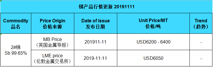 Update price of antimony (20191111)