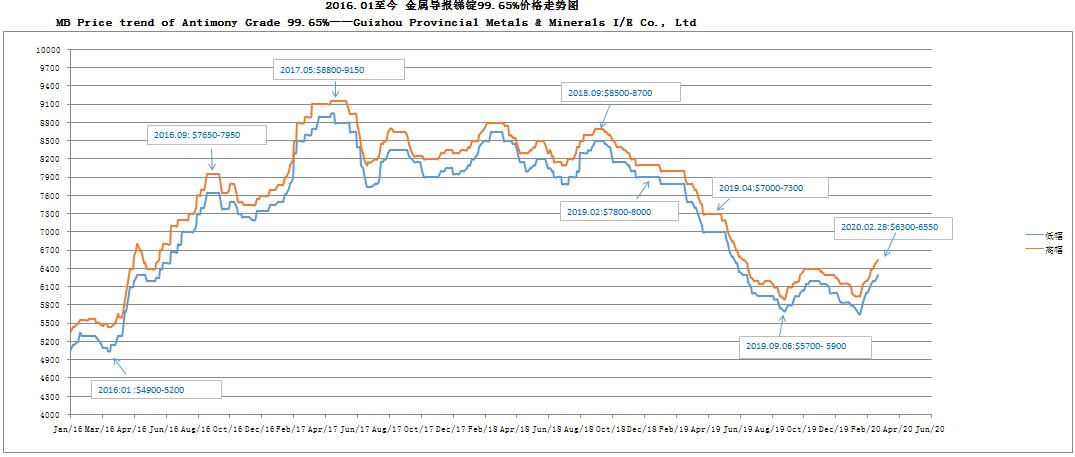 MB Price trend of Antimony Grade 99.65% 20200302——Guizhou Provincial Metals & Minerals I/E Co., Ltd