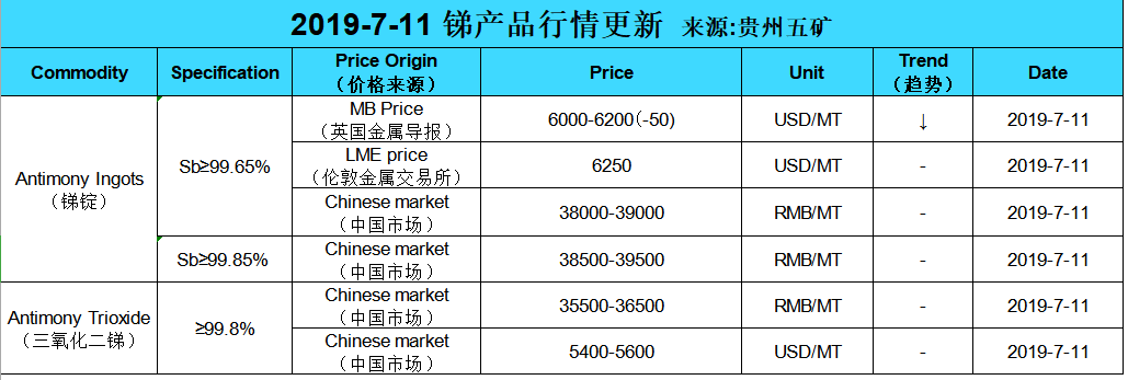 Update price of antimony (20190711)