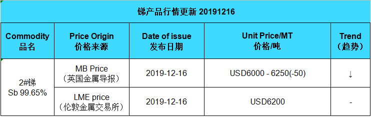 Update price of antimony (20191216)