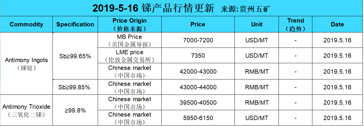 Update price of antimony (20190516)