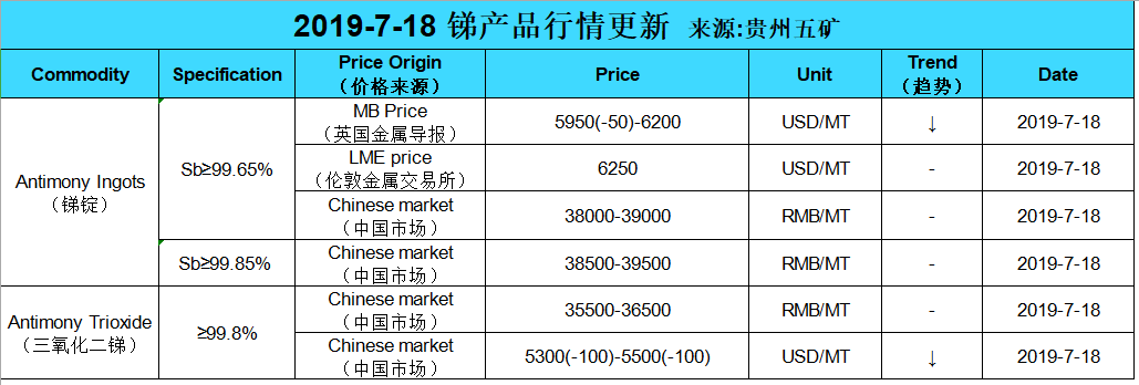 Update price of antimony (20190718)