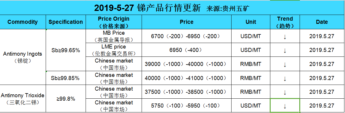 Update price of antimony (20190527)