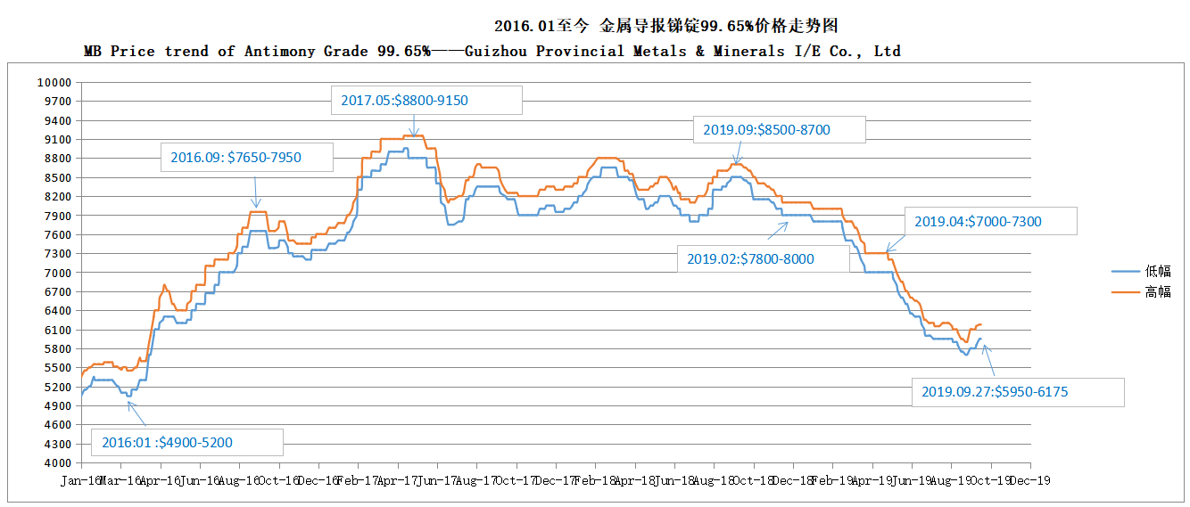 MB Price trend of Antimony Grade 99.65% 190927——Guizhou Provincial Metals & Minerals I/E Co., Ltd