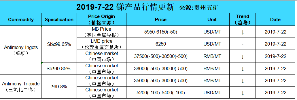 Update price of antimony (20190722)