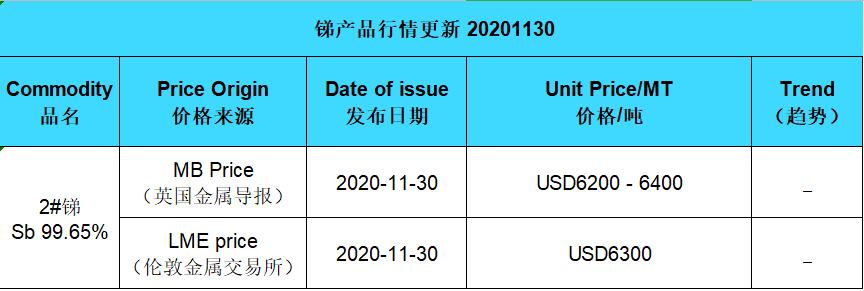 Update price of antimony (20201130)