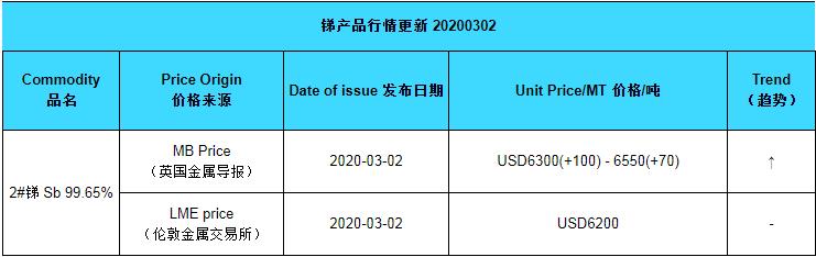 Update price of antimony (20200302)