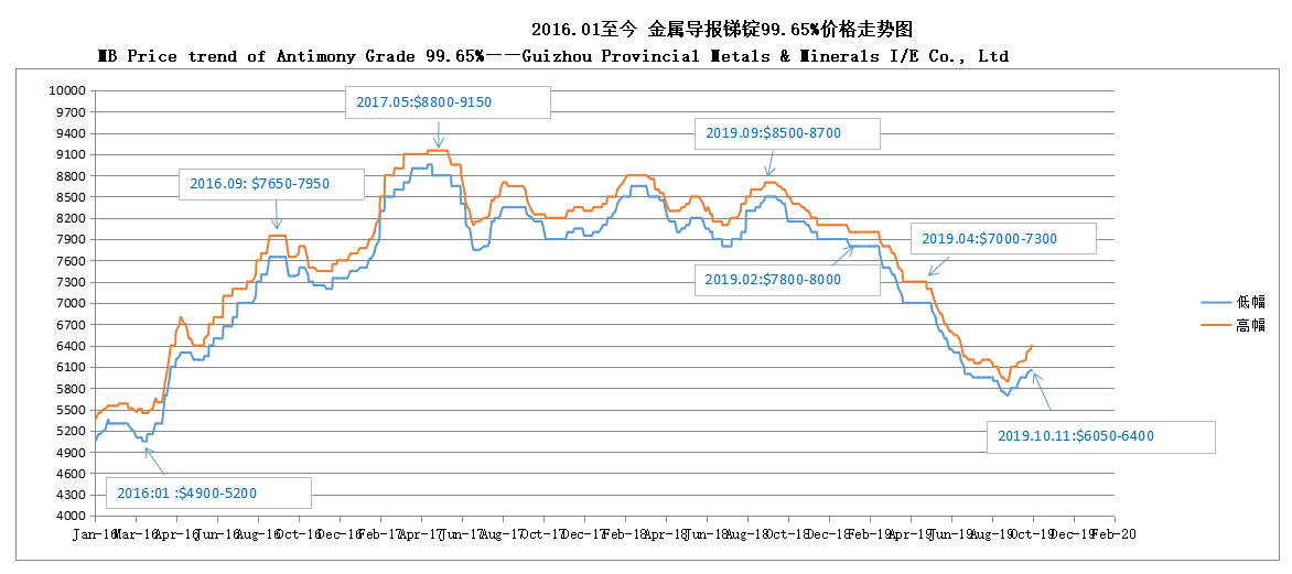 MB Price trend of Antimony Grade 99.65%——Guizhou Provincial Metals & Minerals I/E Co., Ltd