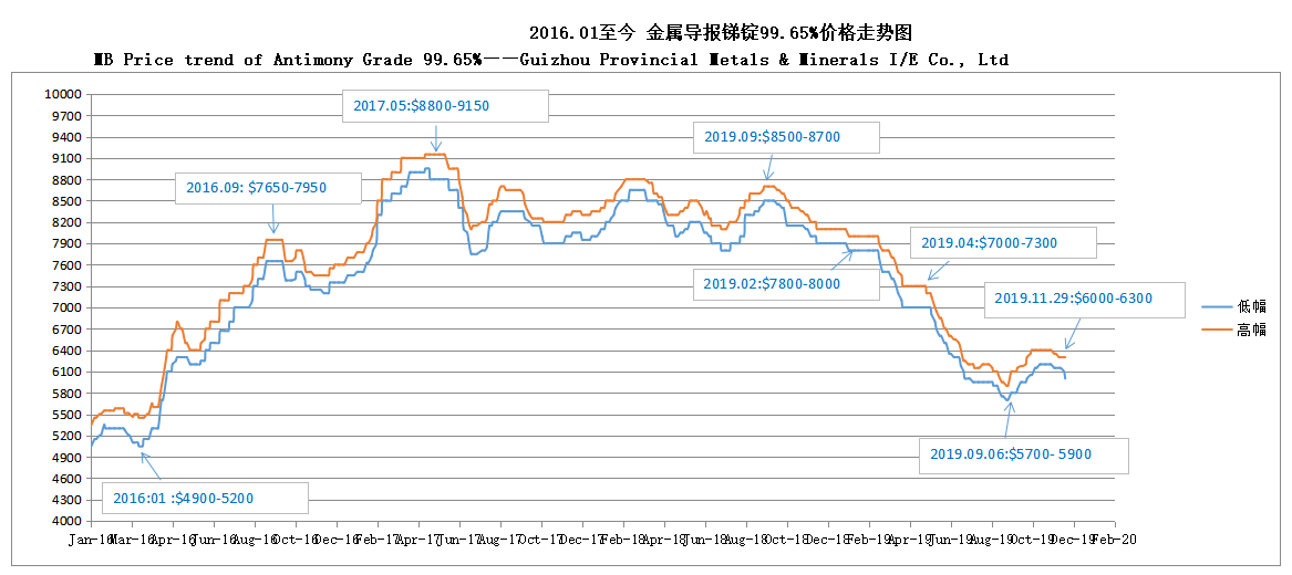 MB Price trend of Antimony Grade 99.65% 191202——Guizhou Provincial Metals & Minerals I/E Co., Ltd