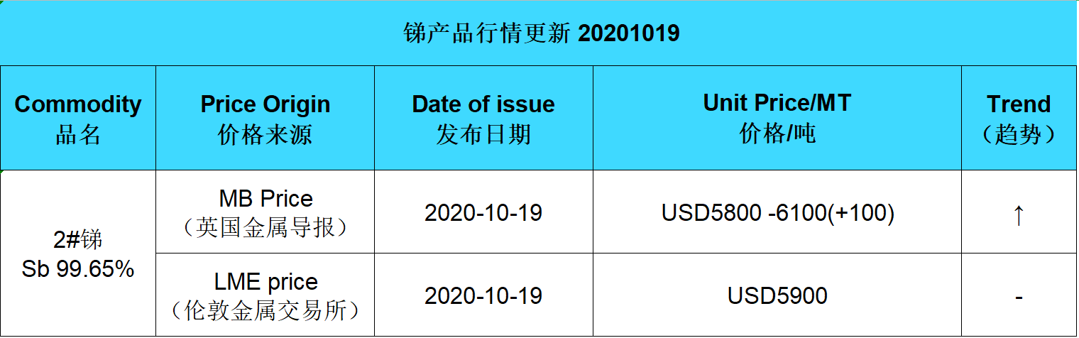 Update price of antimony (20201019)