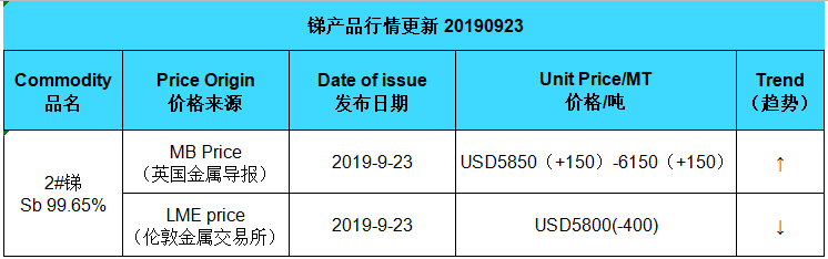 Update price of antimony (20190923)