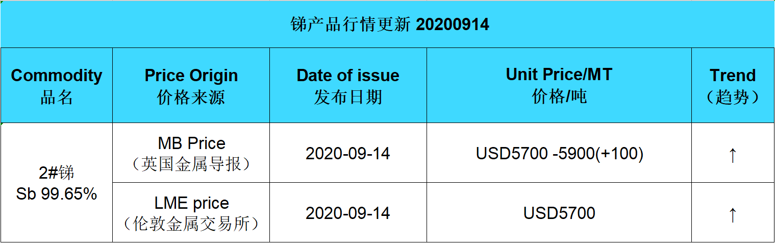 Update price of antimony (20200914)