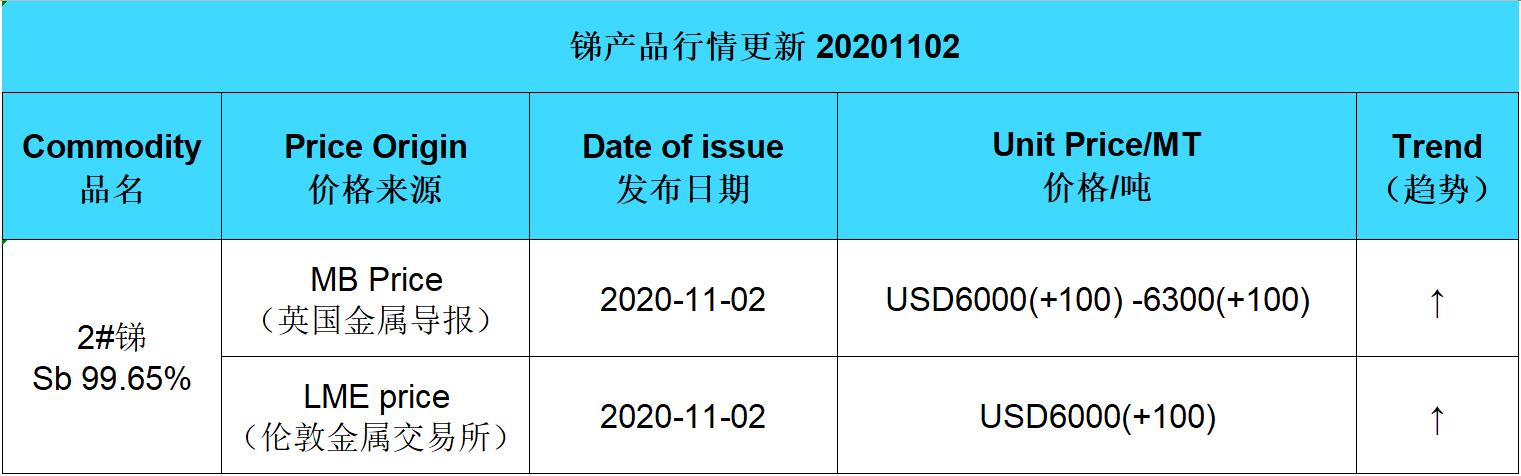 Update price of antimony (20201102)