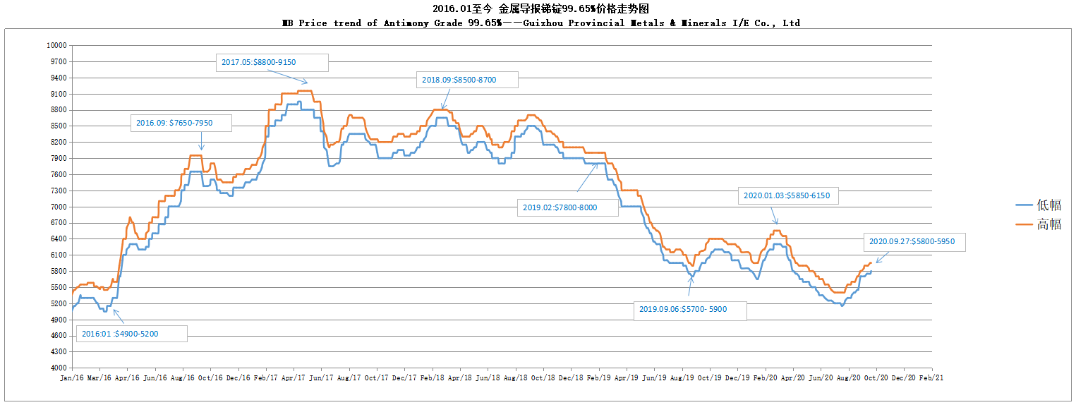 MB Price trend of Antimony Grade 99.65% 20200927——Guizhou Provincial Metals & Minerals I/E Co., Ltd