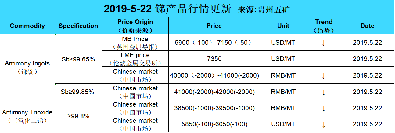 Update price of antimony (20190522)