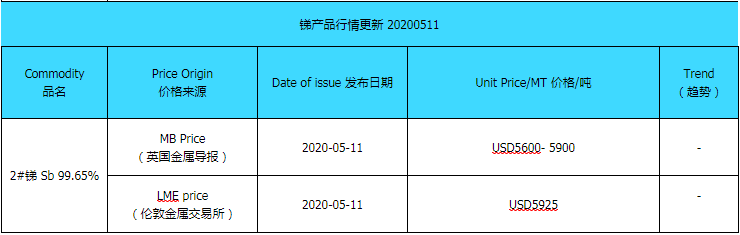 Update price of antimony (20200511)