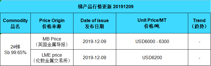Update price of antimony (20191209)