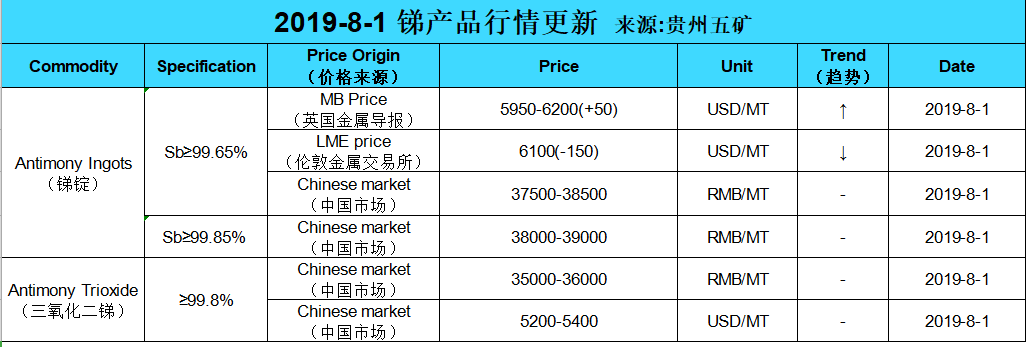 Update price of antimony (20190801)