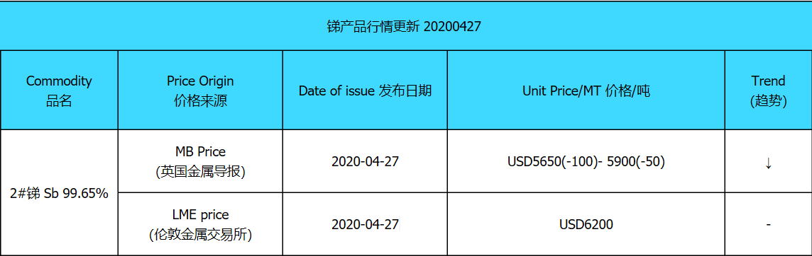 Update price of antimony (20200427)