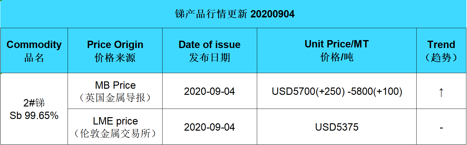 Update price of antimony (20200907)