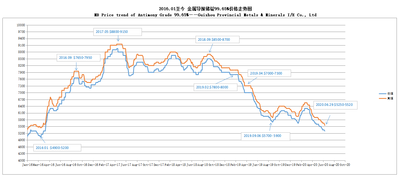 MB Price trend of Antimony Grade 99.65% 20200629——Guizhou Provincial Metals & Minerals I/E Co., Ltd