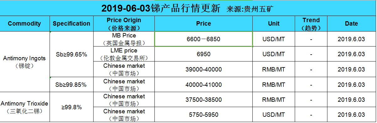 Update price of antimony (20190603)